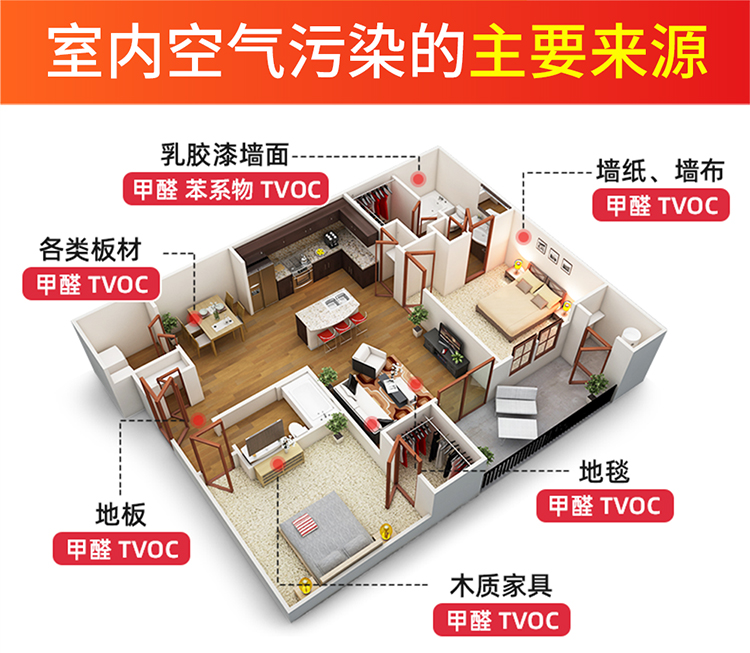 室内空气污染的主要来源